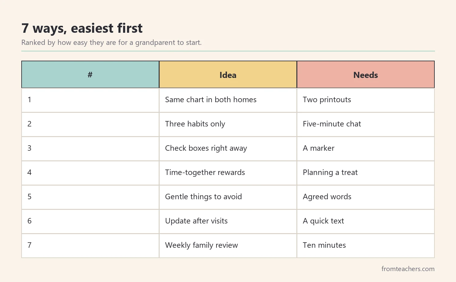 Ranking table of seven ways to use a behavior chart for grandparents ordered from easiest to start