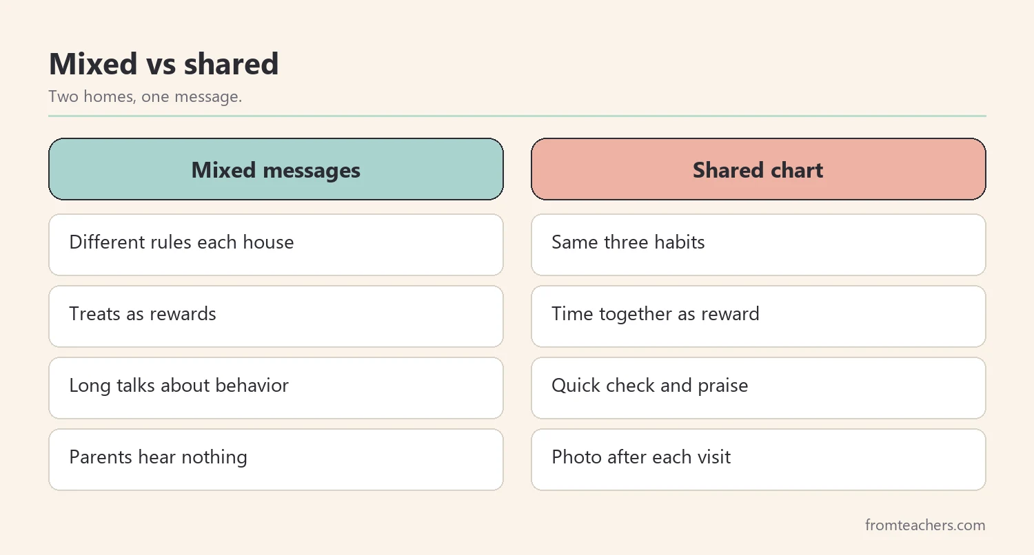 Comparison of mixed messages between homes versus a shared behavior chart