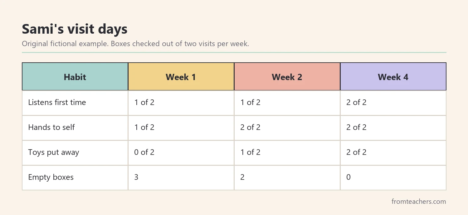 Data table of a fictional six-year-old's behavior chart checks at his grandmother's house over four weeks