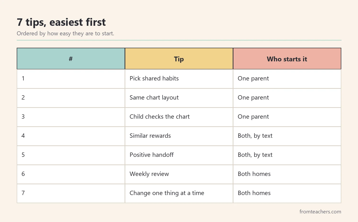 Ranking table of seven tips for a behavior chart for two homes ordered from easiest to start