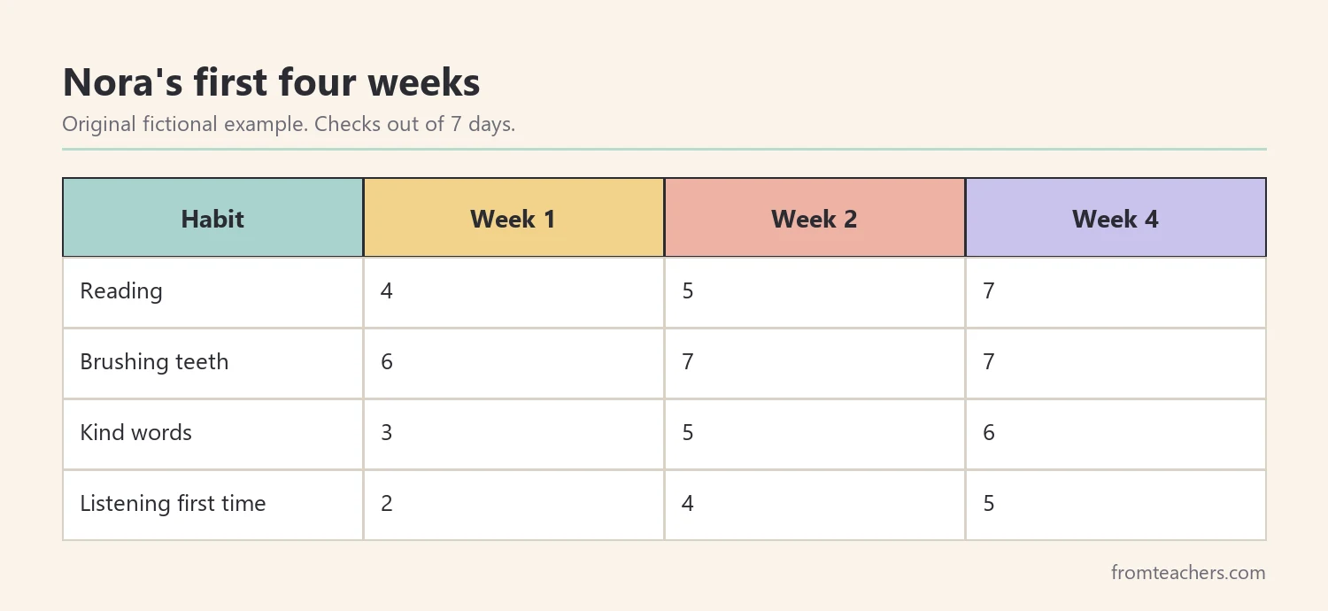 Data table of a fictional child weekly checks for four habits across two homes over four weeks