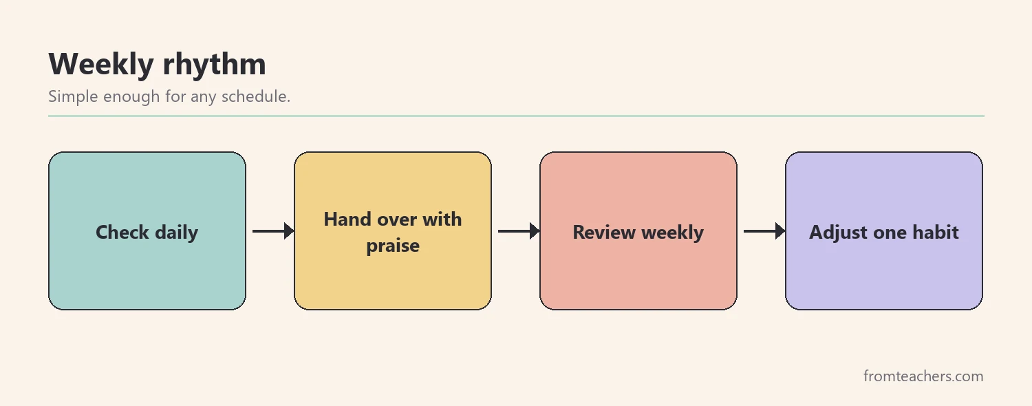 Flow of four boxes showing check daily, hand over, review weekly and adjust for a shared chart