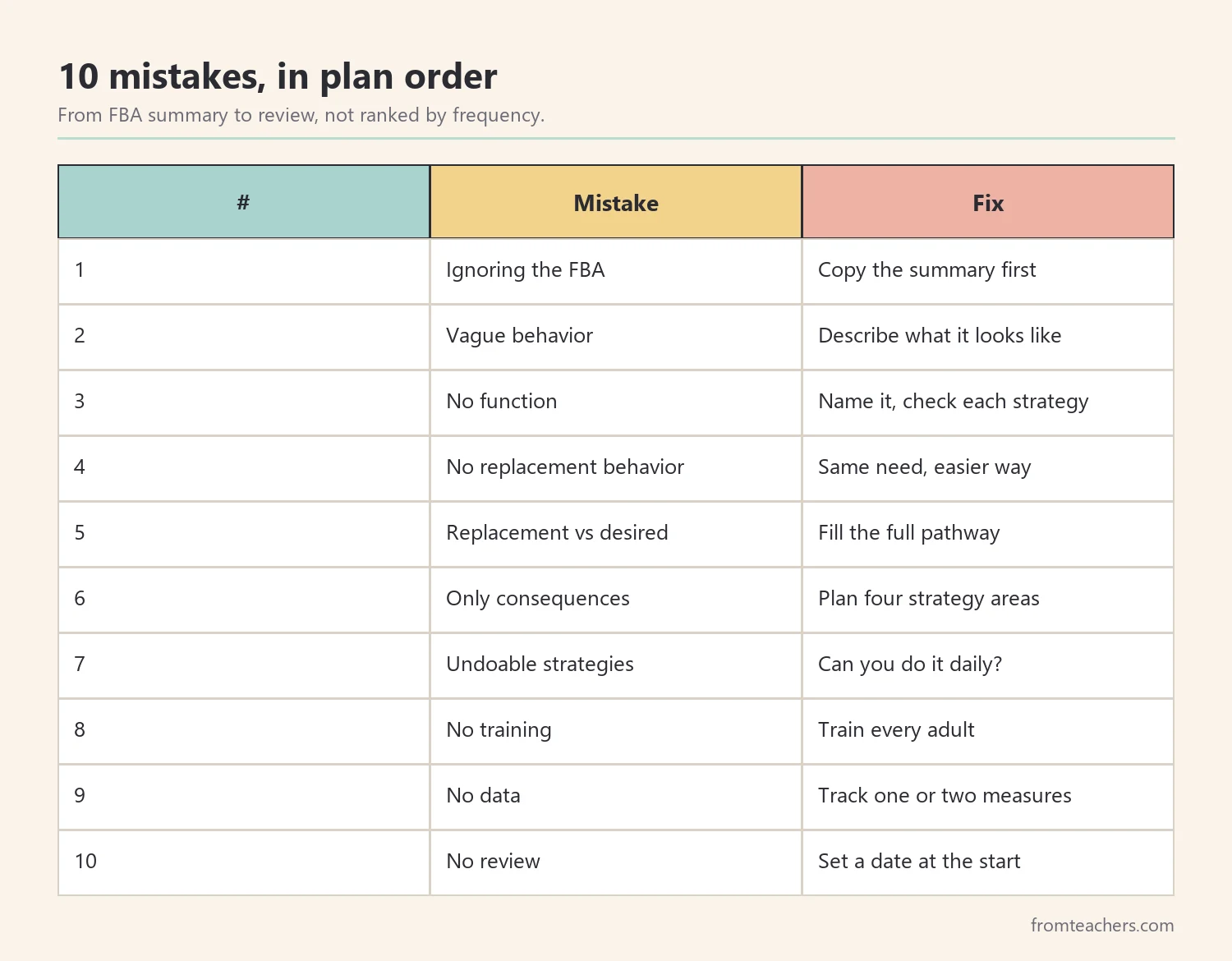 Table of ten behavior intervention plan mistakes in the order a plan is written and used with a fix for each