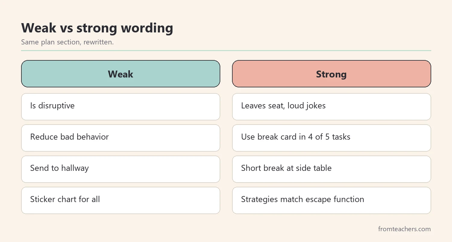 Comparison of weak and strong wording in a behavior intervention plan