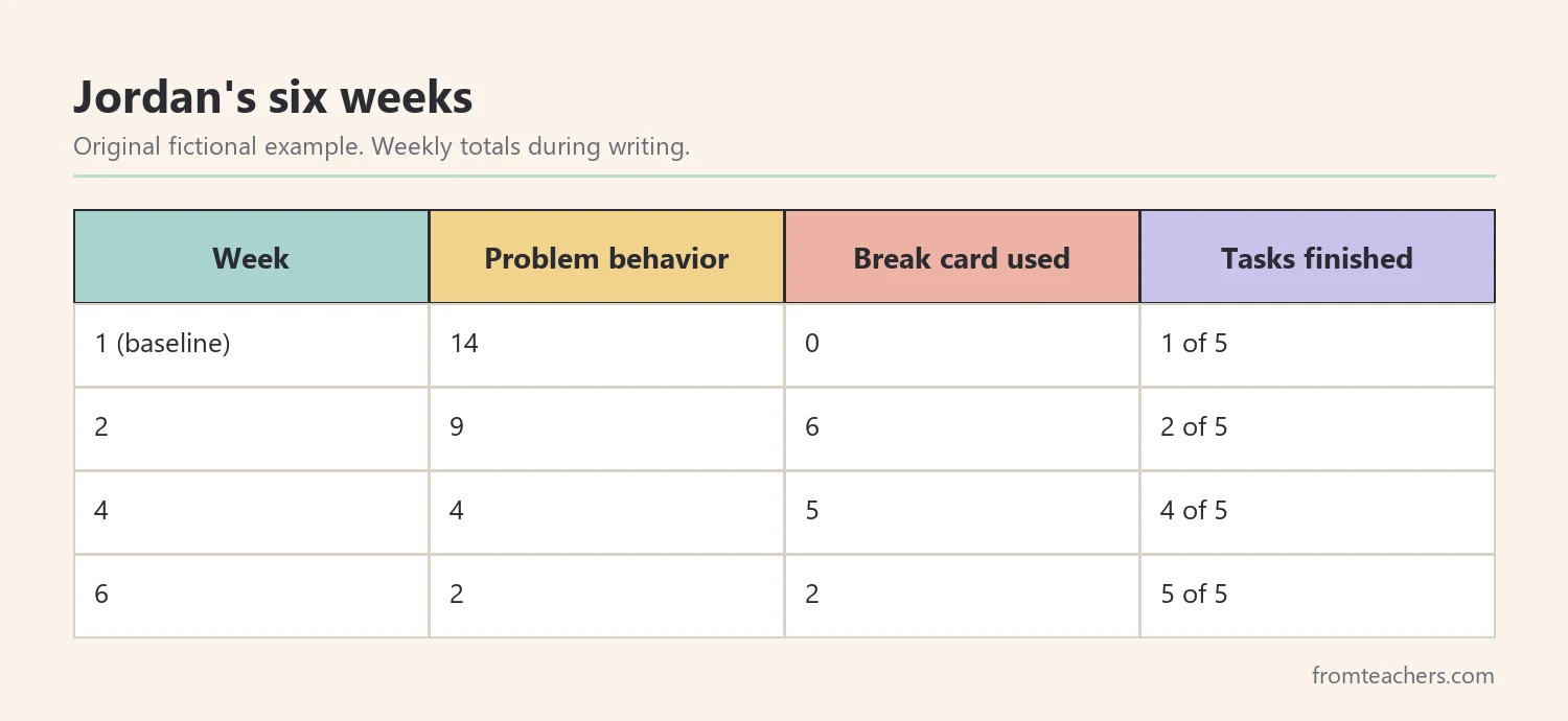 Data table of a fictional sixth grader's weekly behavior counts and break card use over six weeks