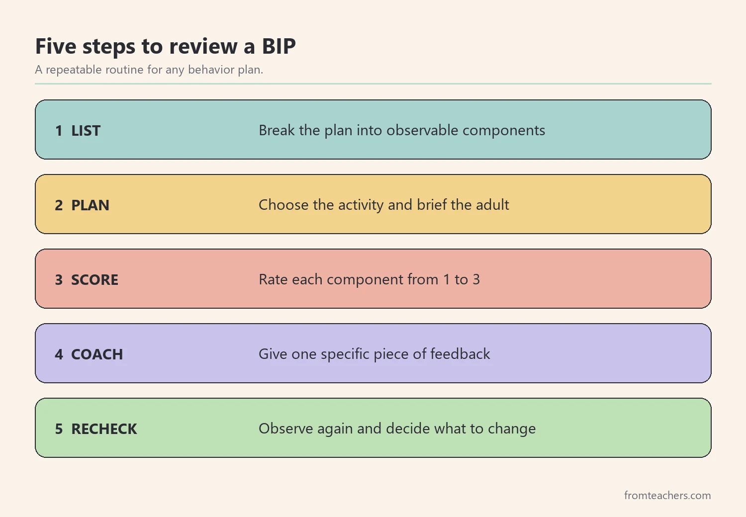 Five steps of behavior plan implementation review from listing components to deciding next steps