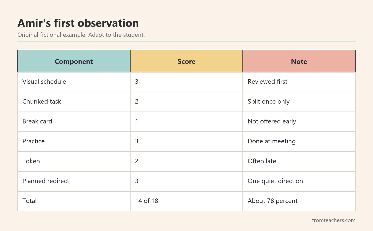 Sample scoring table for six BIP components with a total of 14 out of 18