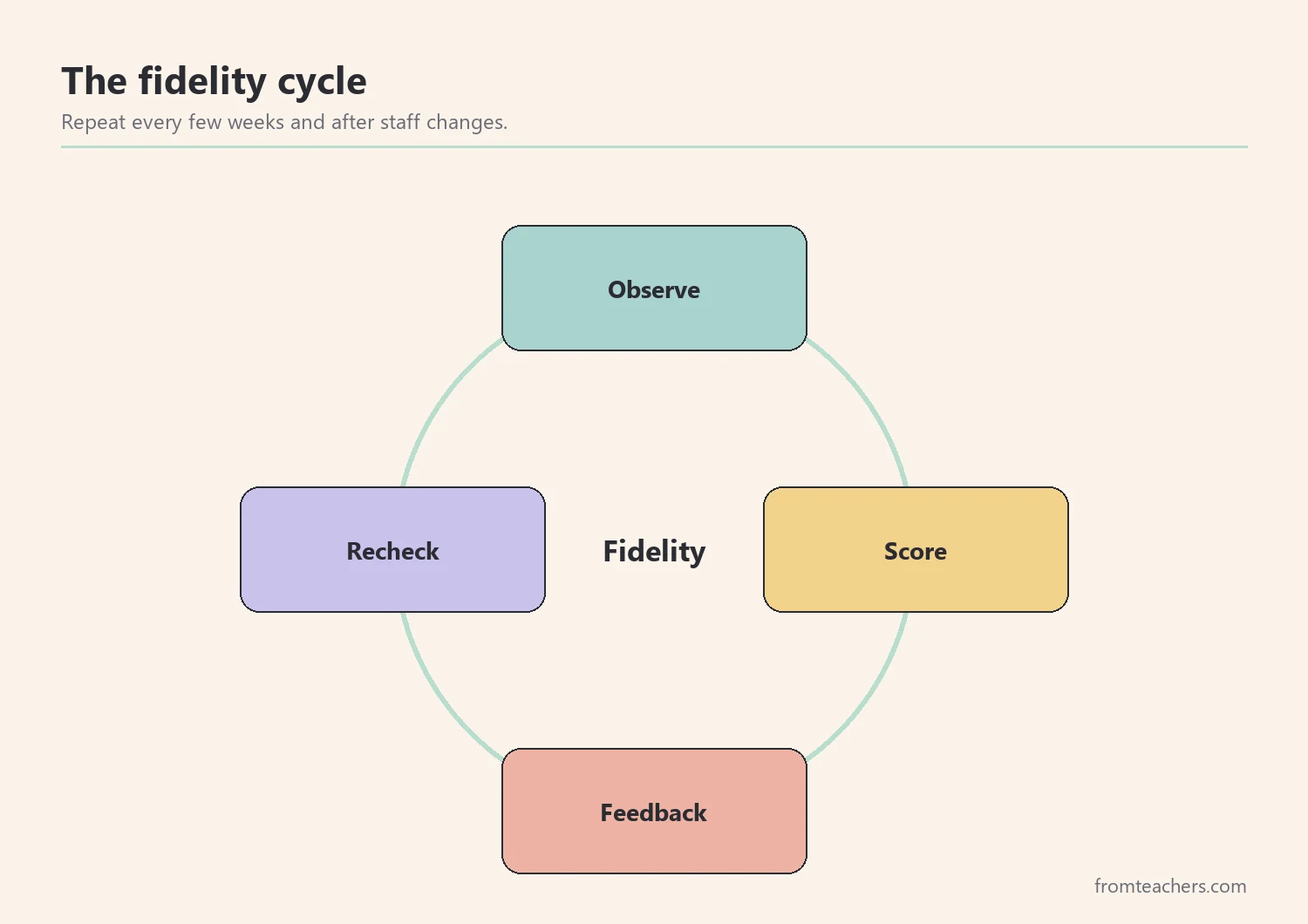 Cycle of observe, score, feedback and recheck around the word fidelity