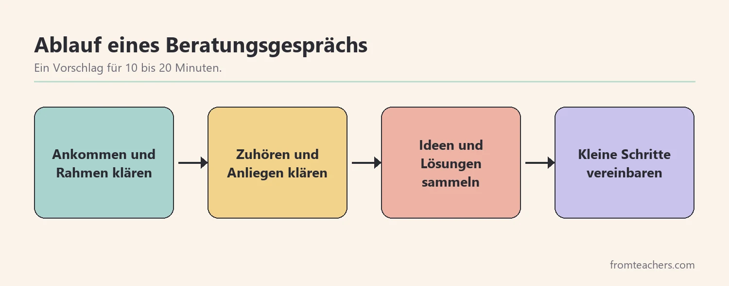Vier Phasen eines Beratungsgesprächs von Ankommen bis Vereinbarung