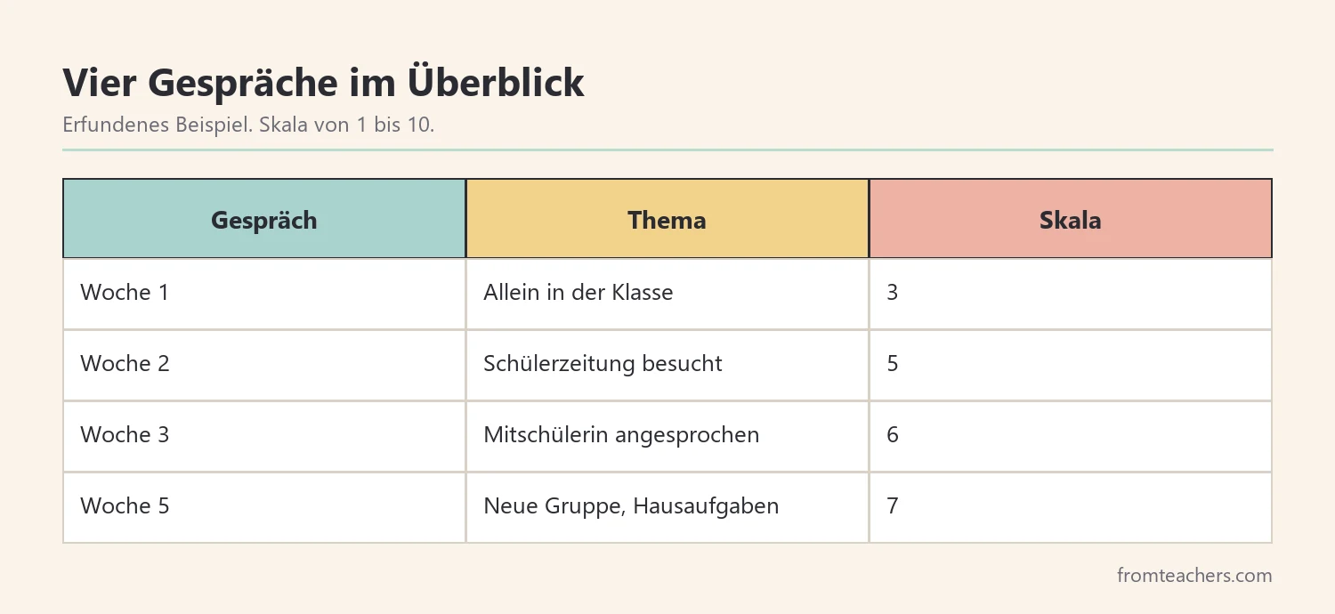 Tabelle mit vier Gesprächen und Skalenwerten einer fiktiven Schülerin