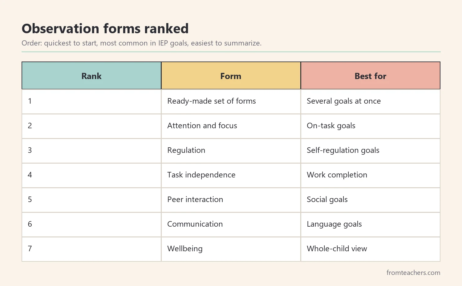 Ranking table of seven classroom observation forms with what each is best for