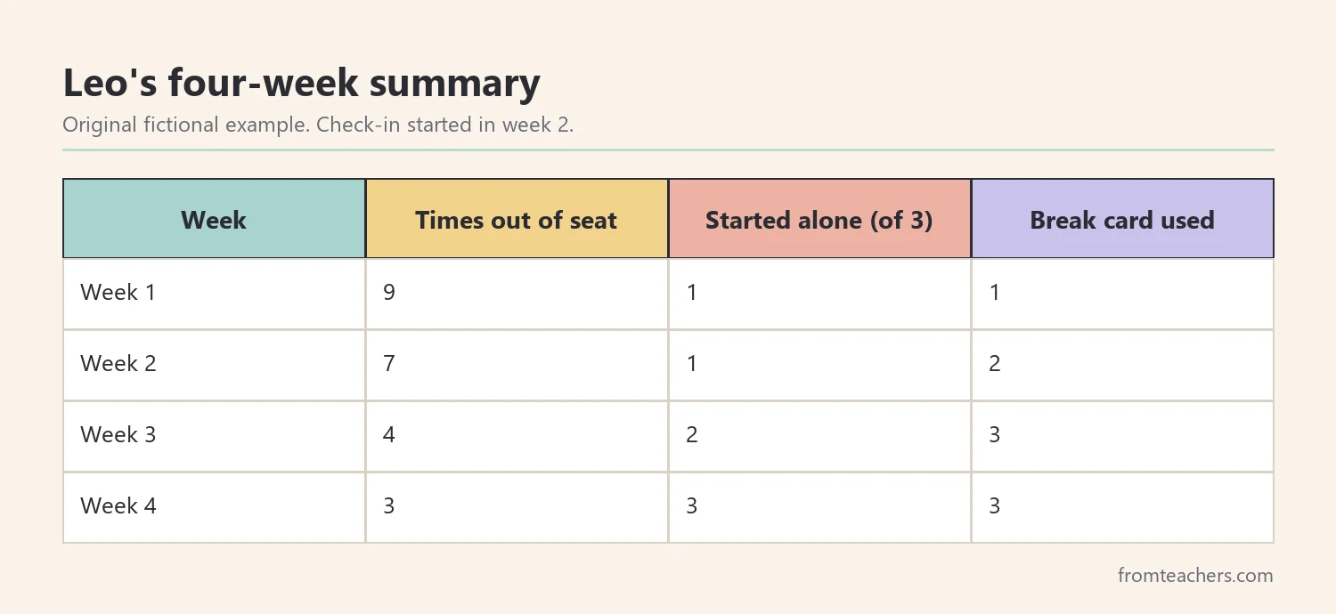 Data table of a fictional student's weekly out of seat counts, independent starts and break card use