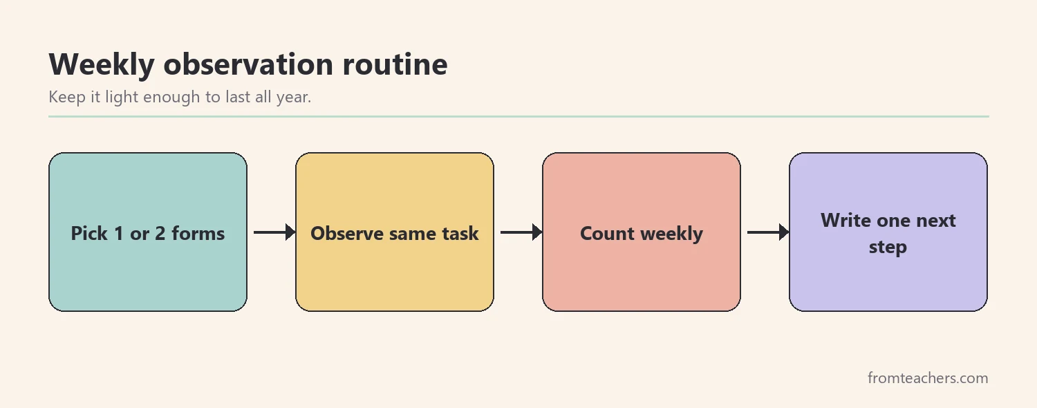 Flow of four boxes showing a weekly observation routine