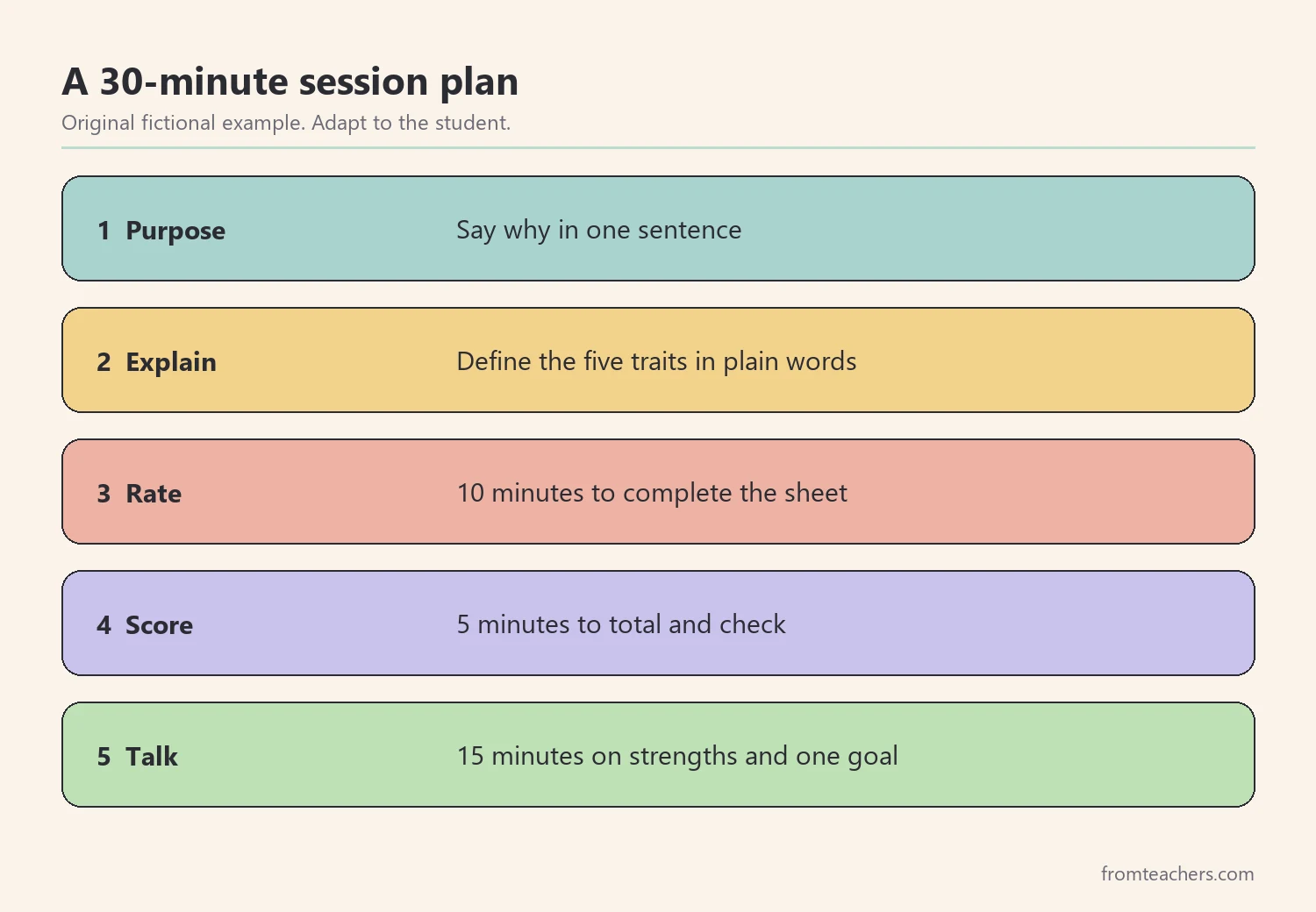 Five-step session plan for a Big Five personality test for students