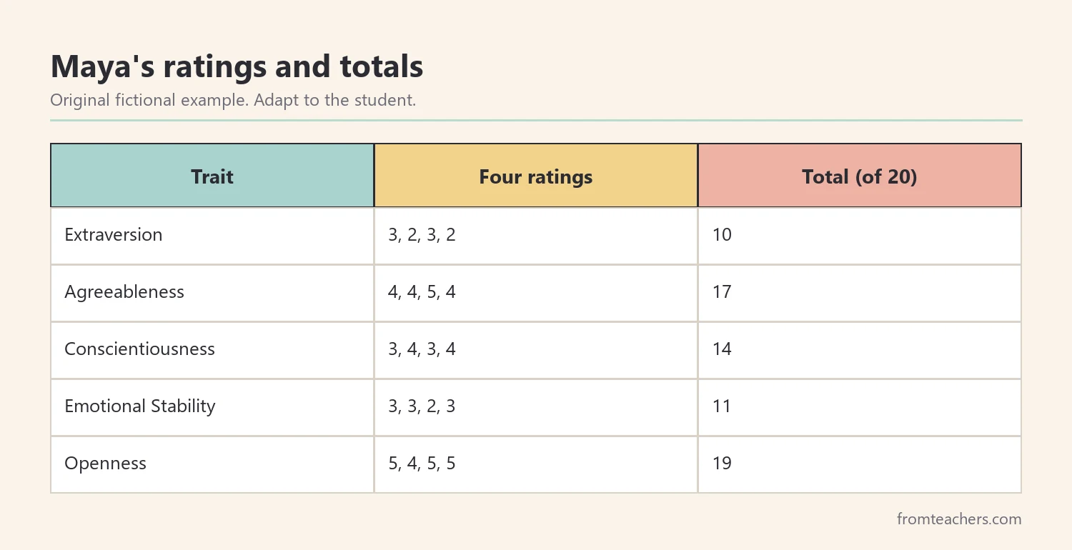 Fictional student's ratings and totals for each of the five traits