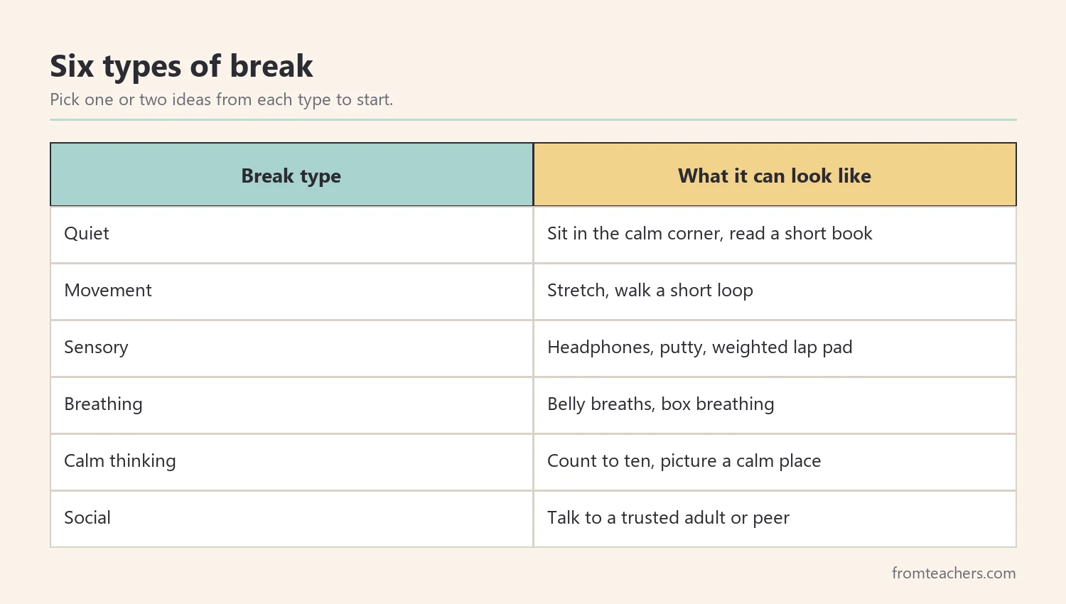 Table of six break types with examples: quiet, movement, sensory, breathing, calm thinking, and social