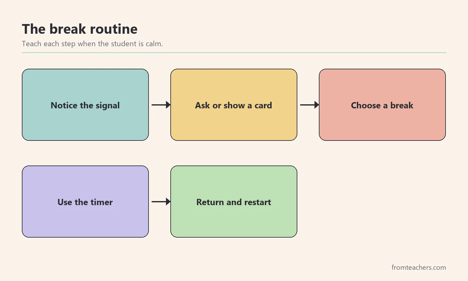 Flow of the break routine from noticing the signal to returning to work