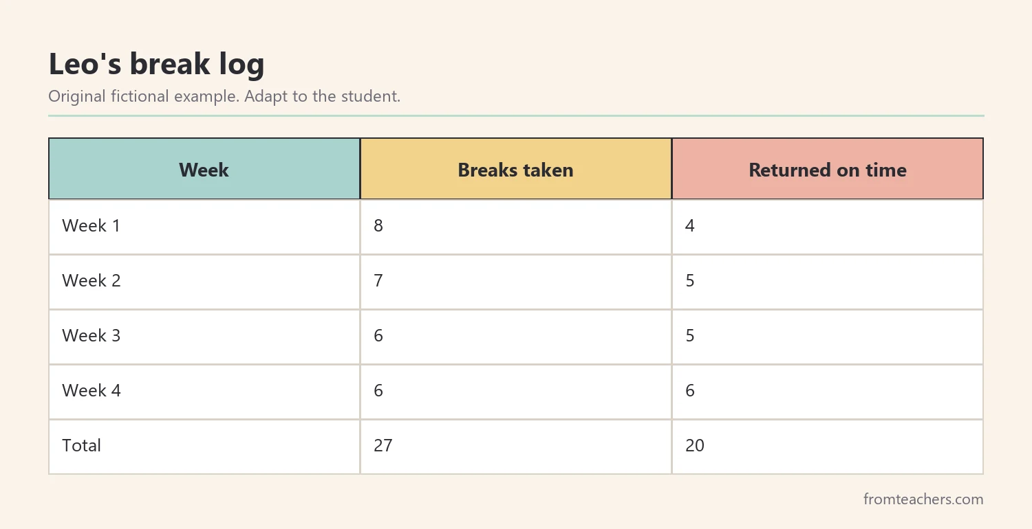 Table of a fictional student's breaks taken and on-time returns over four weeks