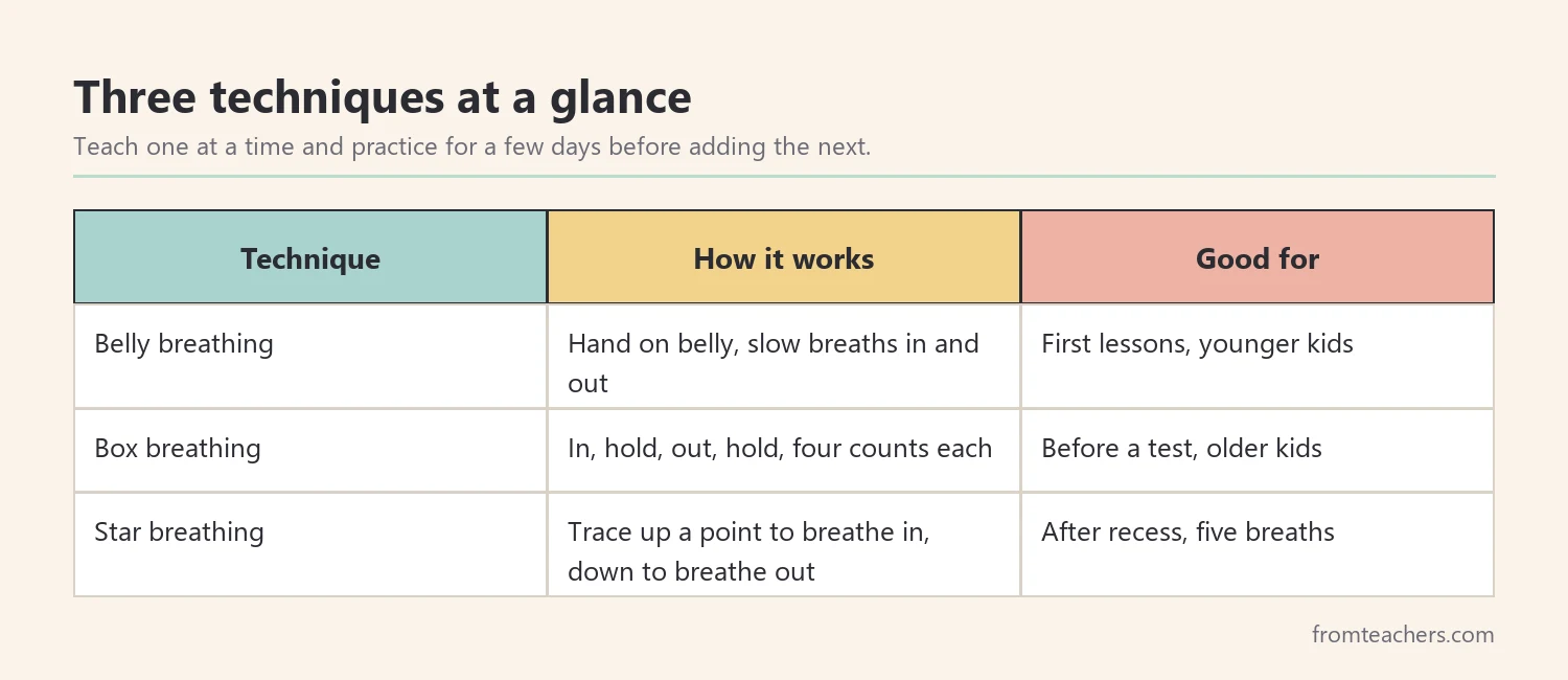 Comparison of belly, box, and star breathing and when to use each