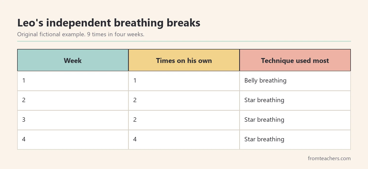 Table of a fictional student's independent breathing breaks over four weeks