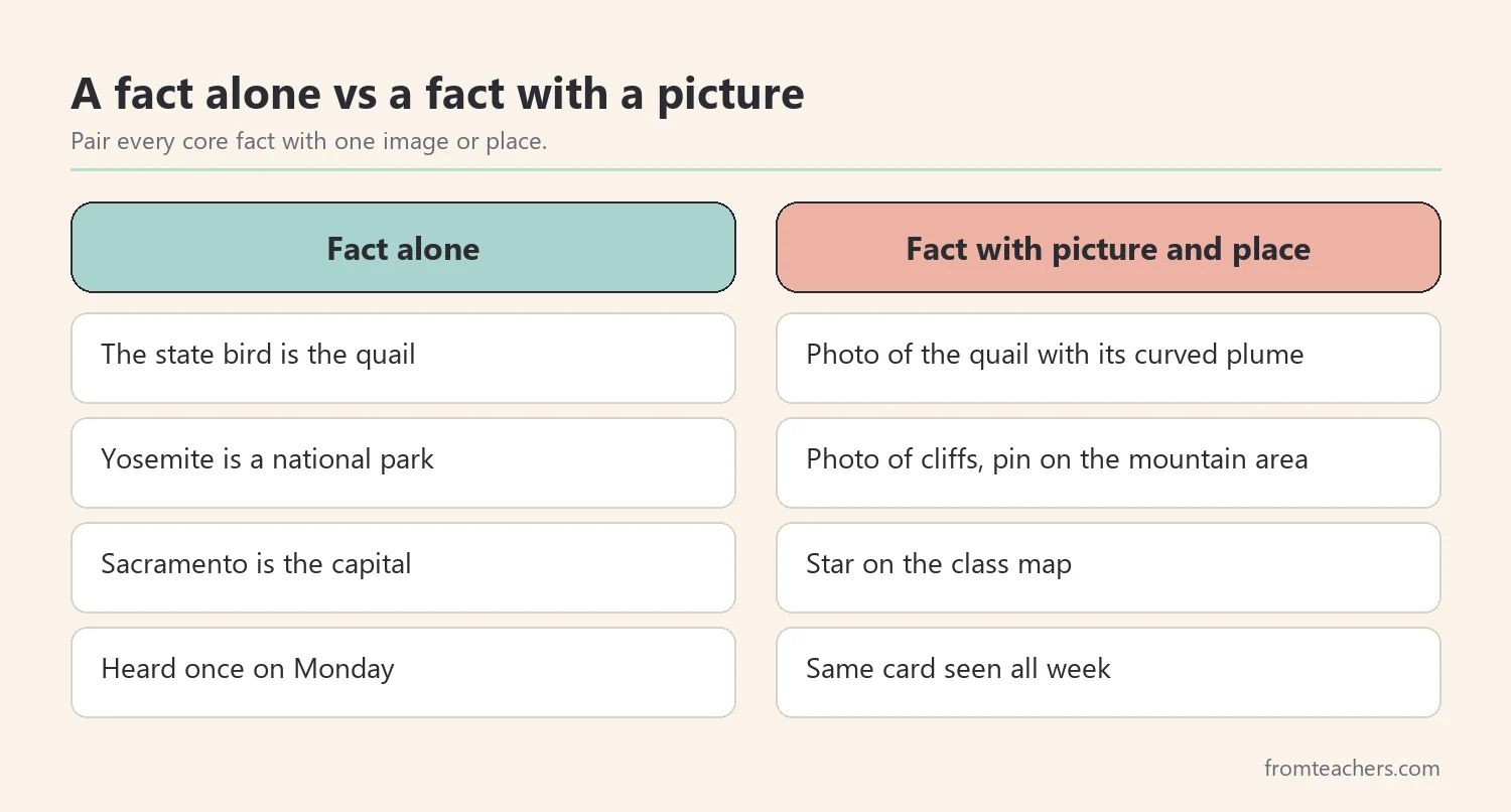 Comparison of a fact read aloud alone versus the same fact paired with a picture and a place
