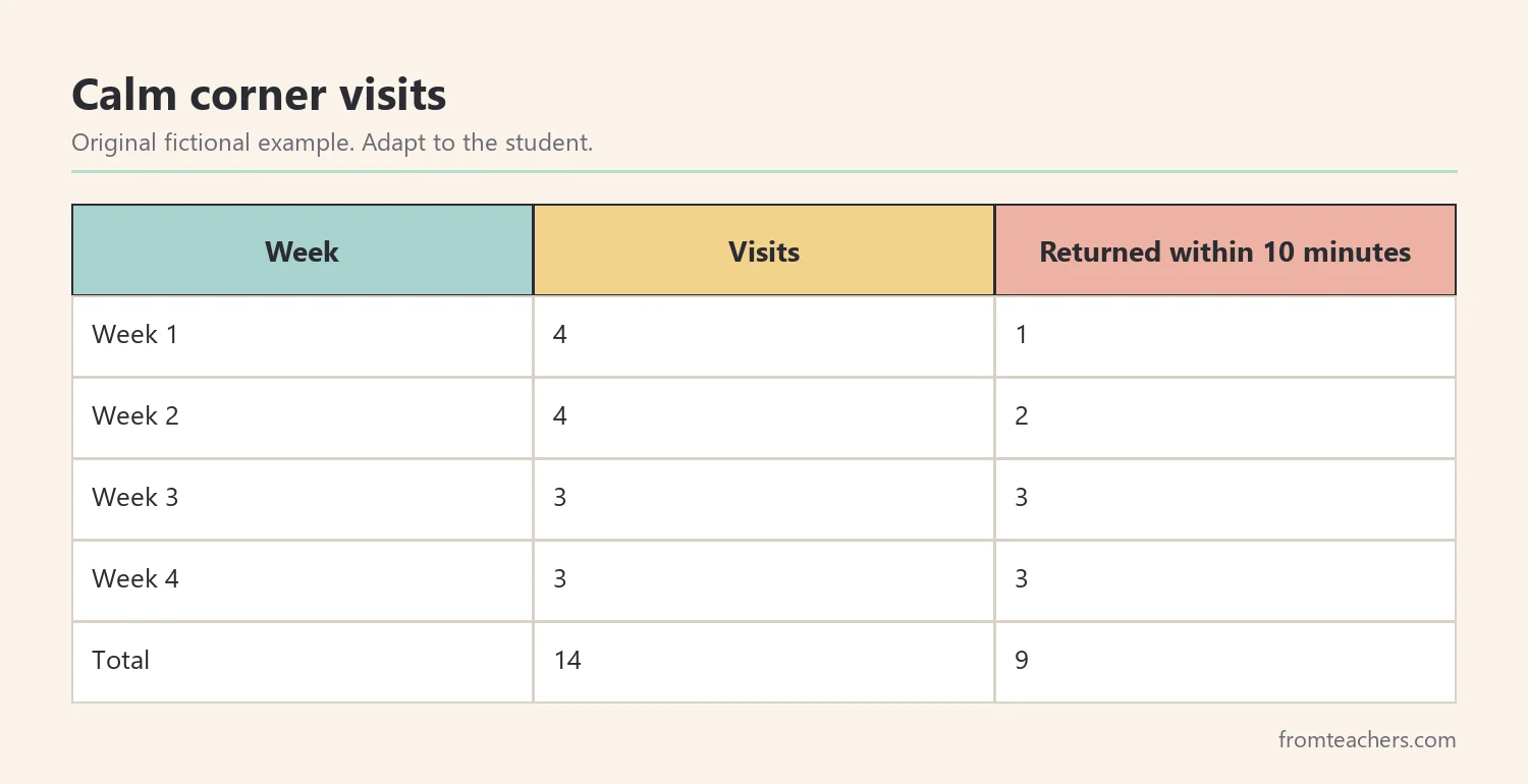 Table of a fictional student's calm corner visits and returns within ten minutes over four weeks