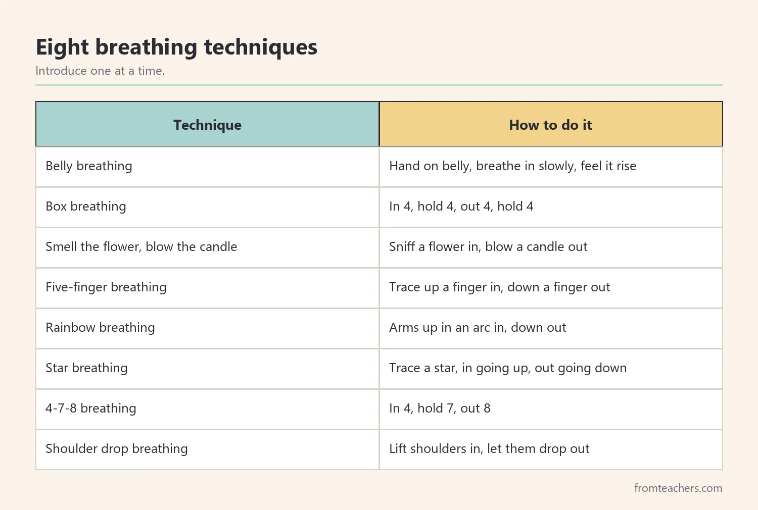 Table of eight breathing techniques with how to do each one