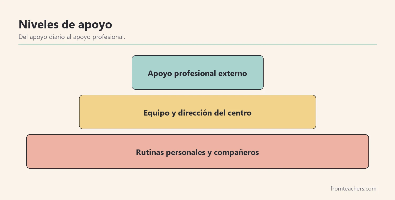 Pirámide de tres niveles de apoyo para la carga emocional docente