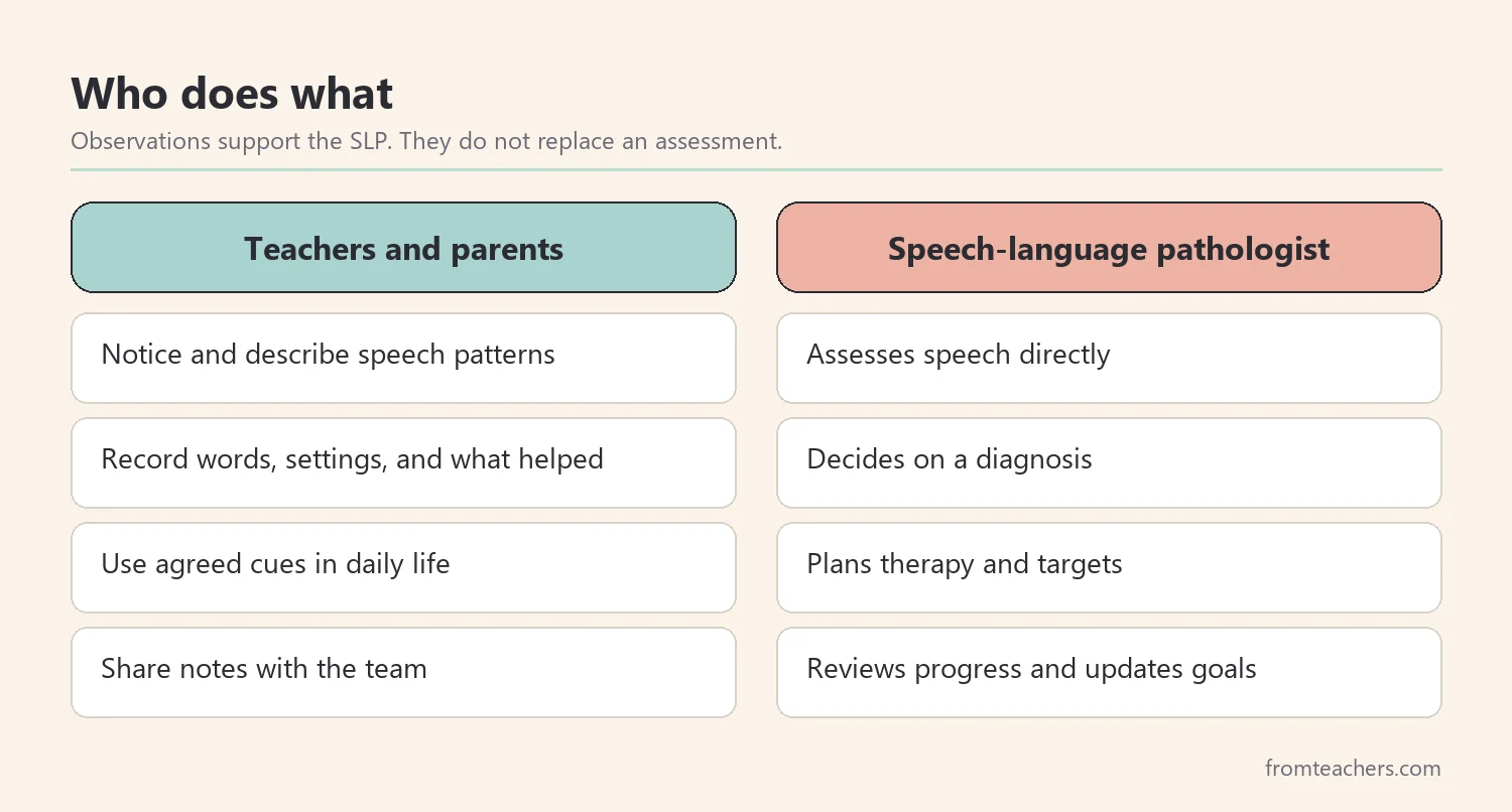 Comparison of what teachers and parents do and what the speech-language pathologist does