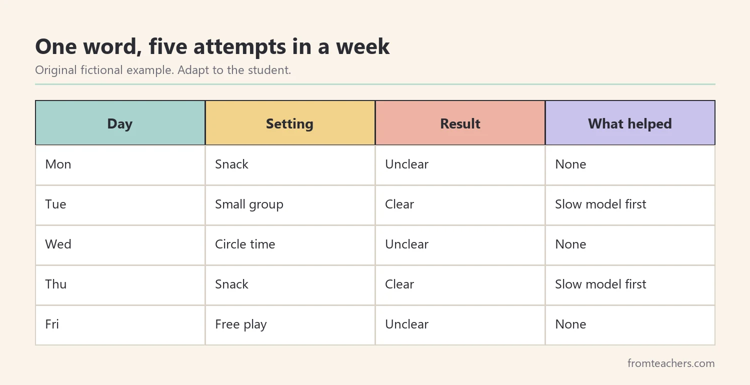Table of five fictional attempts at one word with setting, result, and what helped