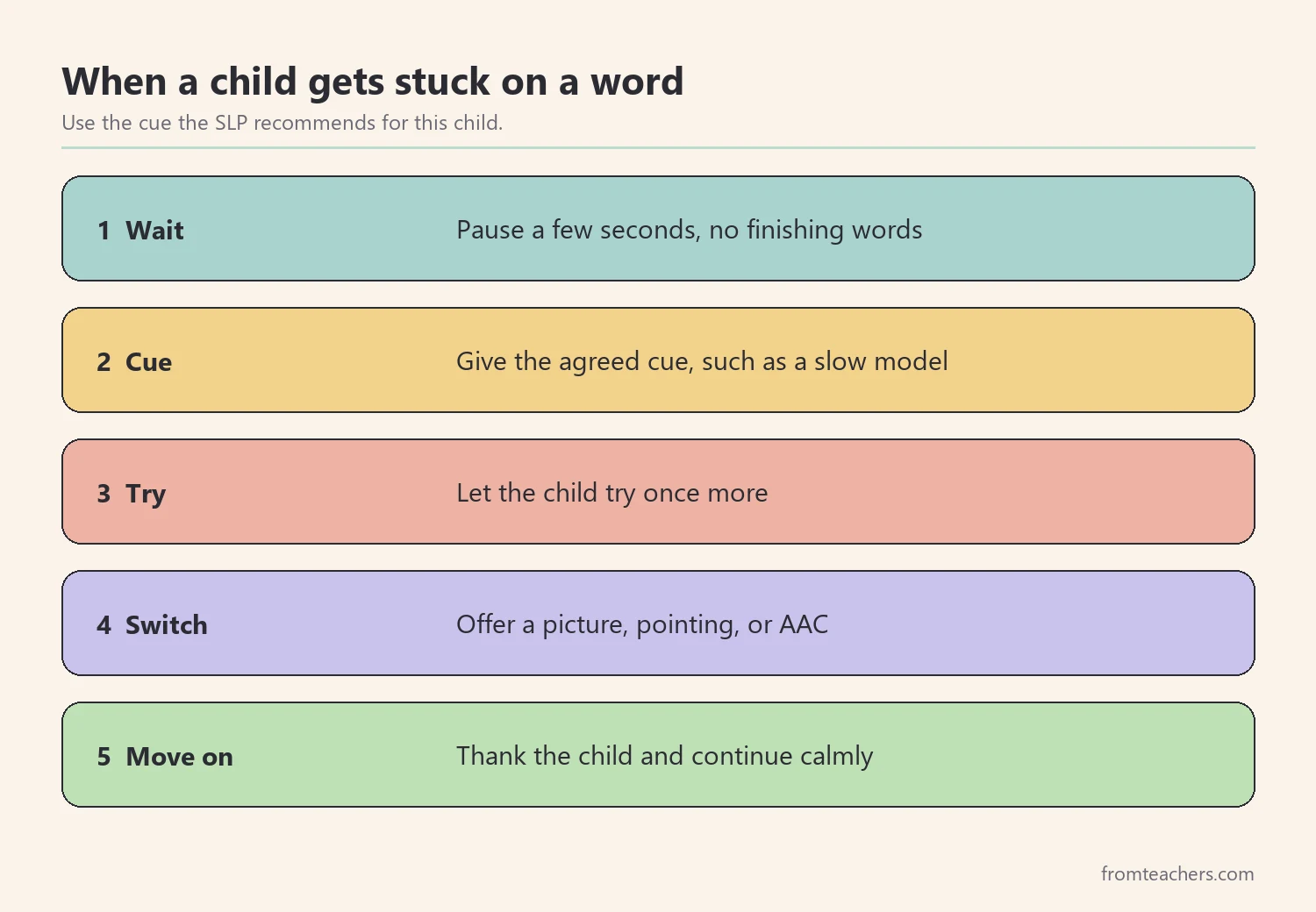 Five ordered steps a teacher follows when a child gets stuck on a word