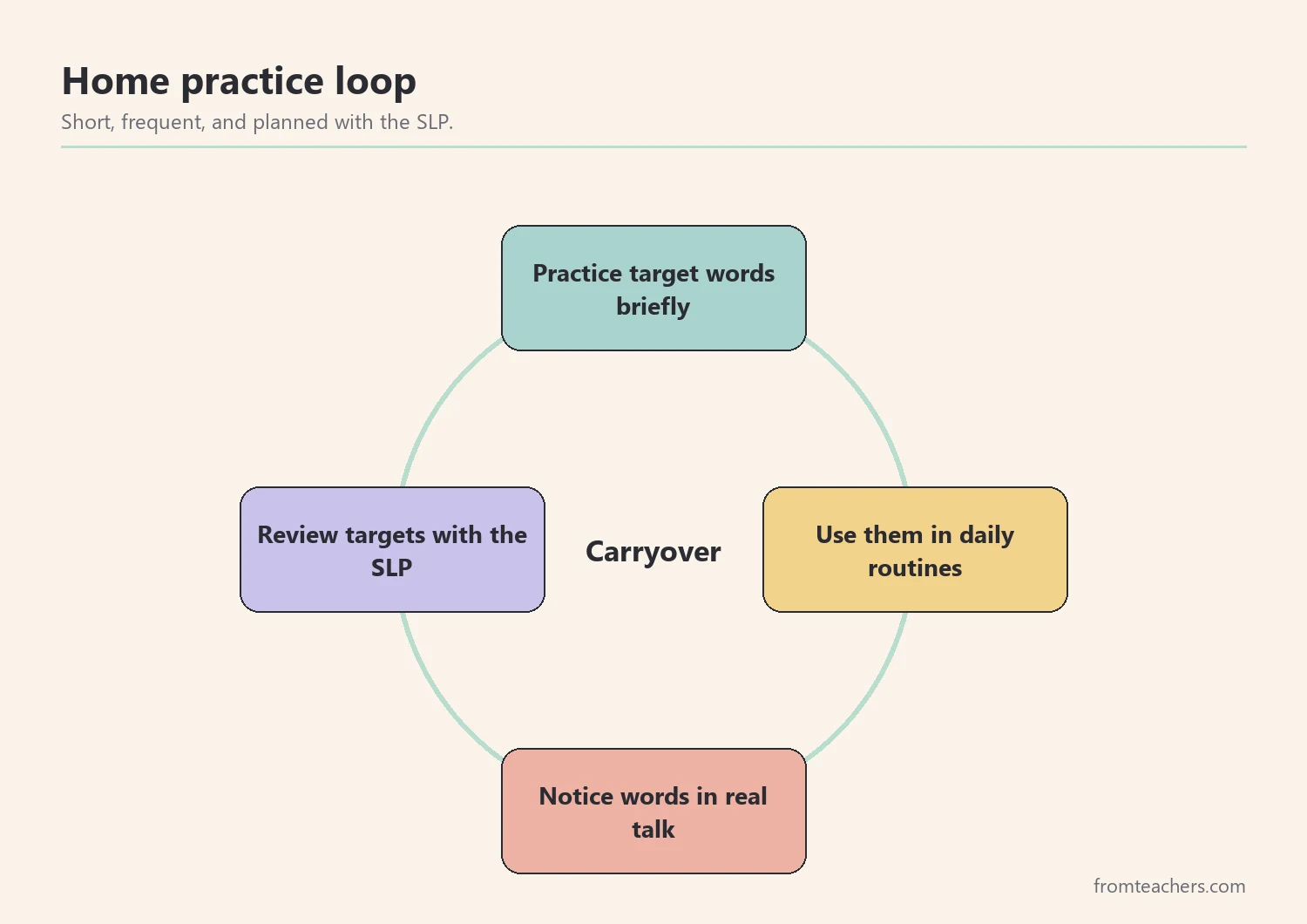 Cycle of practice, use in routines, notice carryover, and review with the SLP