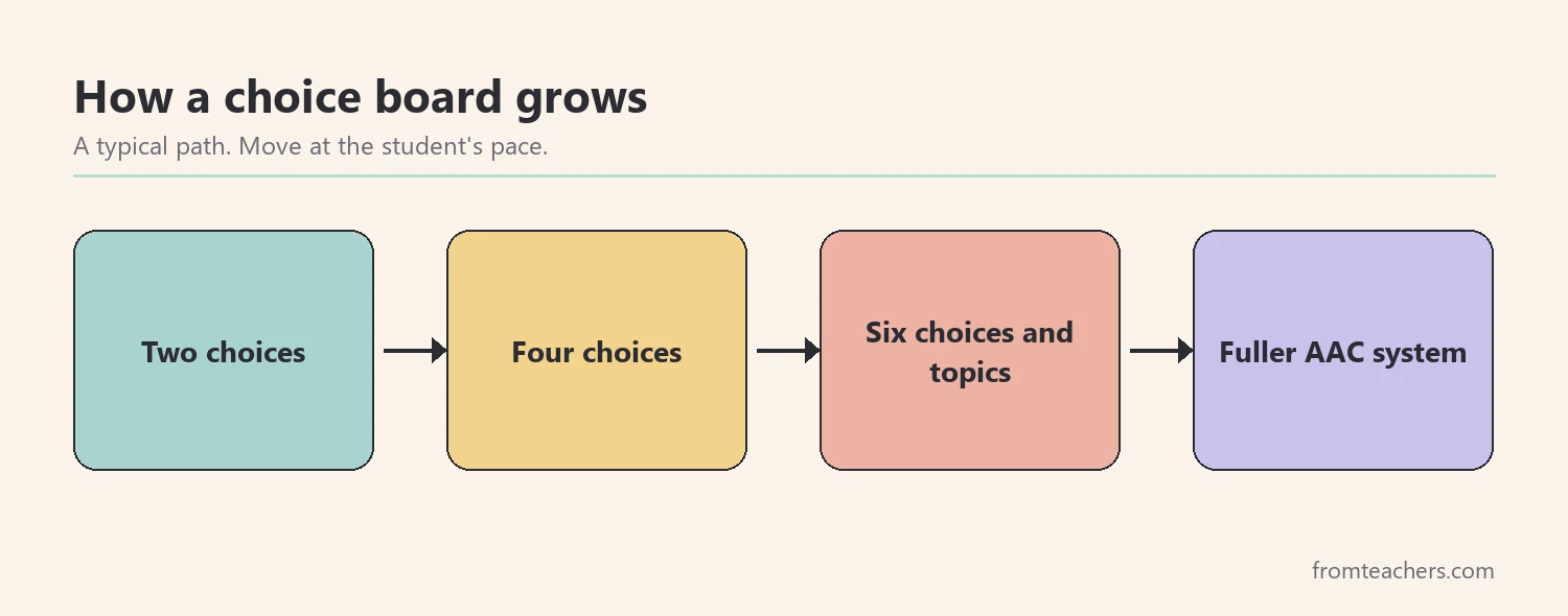Flow diagram showing a choice board growing from two choices to four, then six, then a fuller AAC system