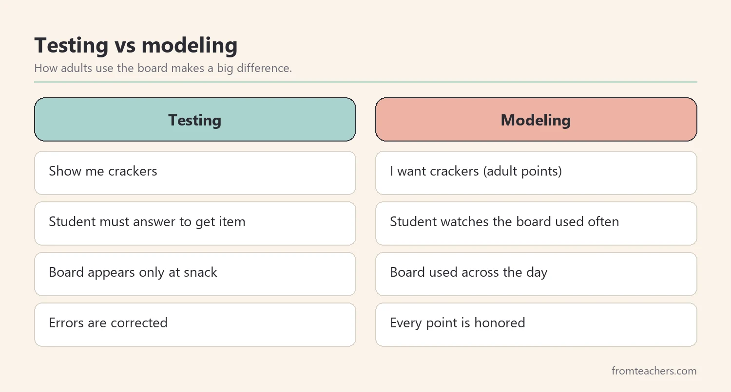 Comparison of testing a student with a choice board versus modeling the board during routines