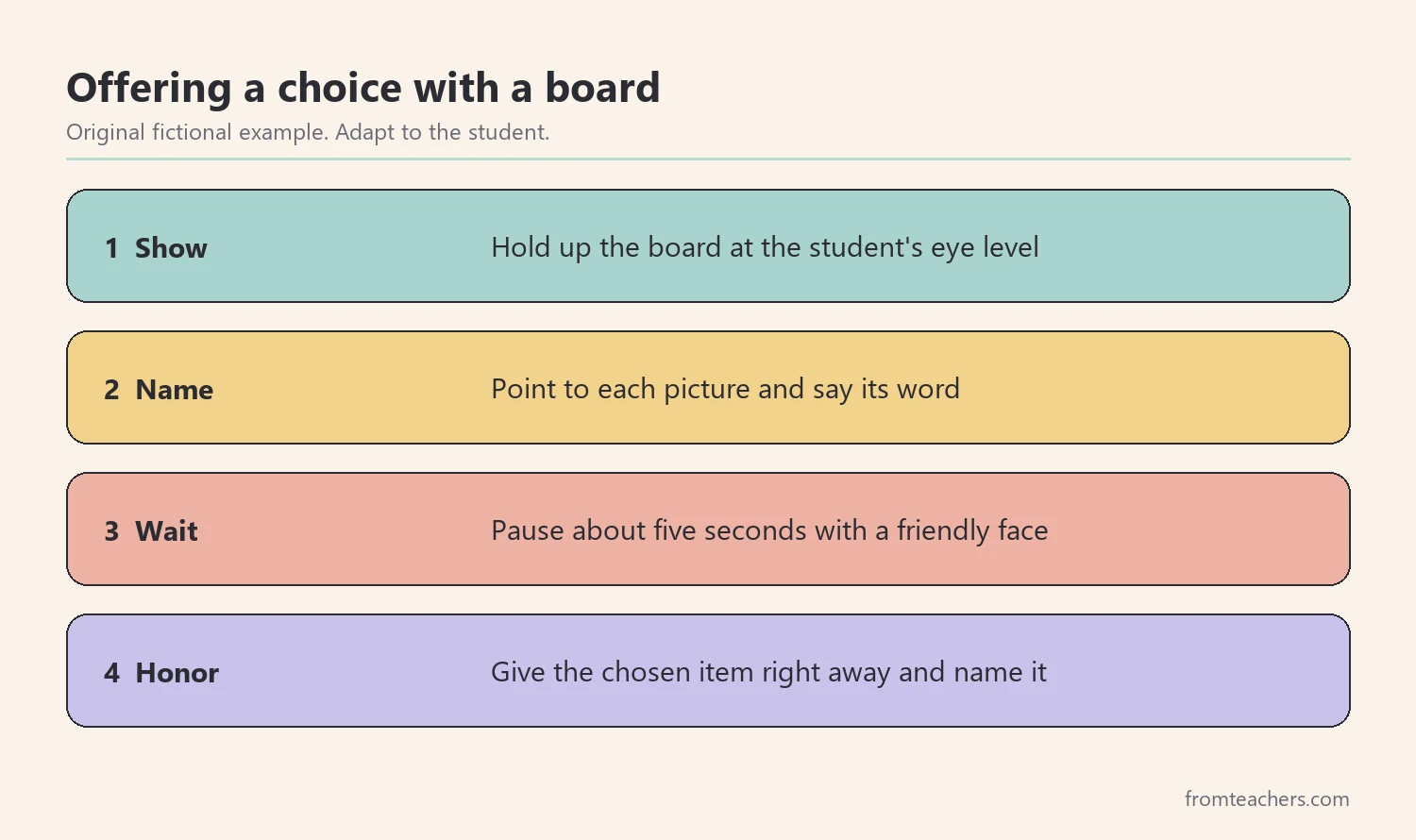 Four numbered steps for offering a choice with a picture board