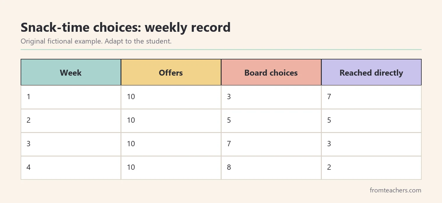 Table of four weeks of fictional data showing choices made using a board out of ten opportunities