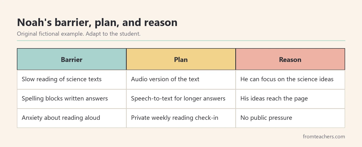 Table matching a fictional student's three barriers to an accommodation plan and a reason for each