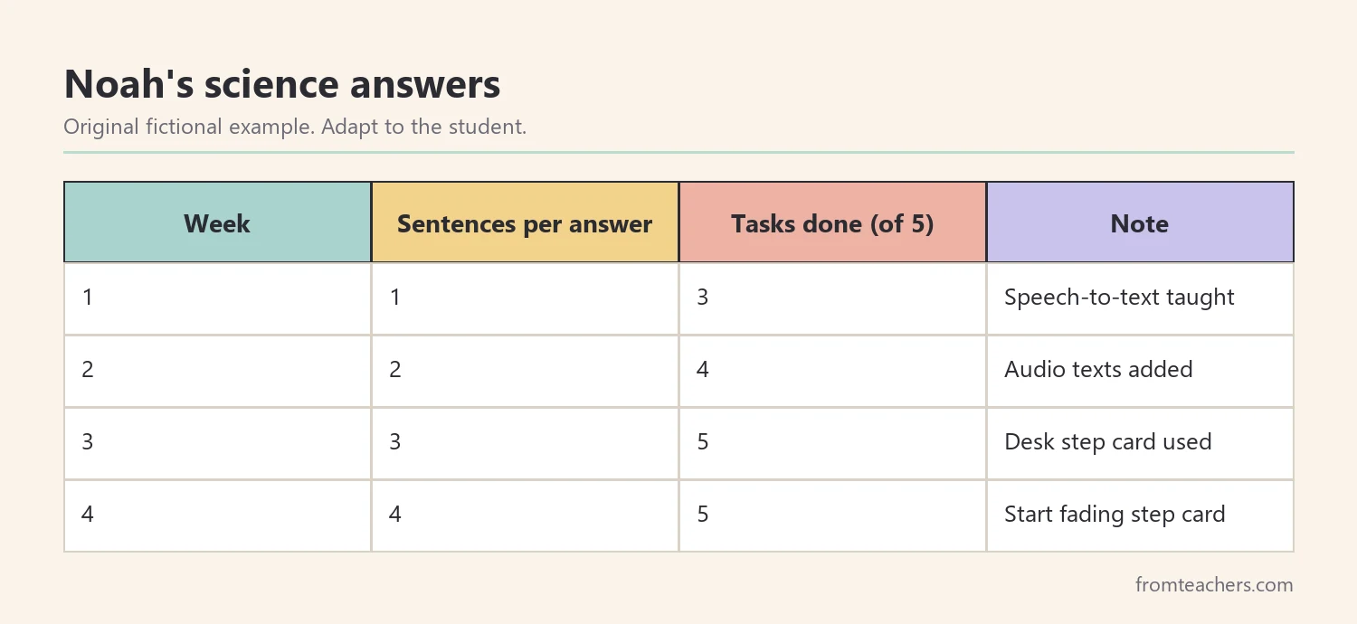 Table of four weeks of fictional data on a student's written answer length and task completion