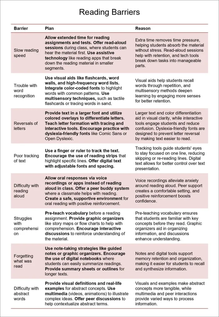classroom accommodations for dyslexia printable pages preview