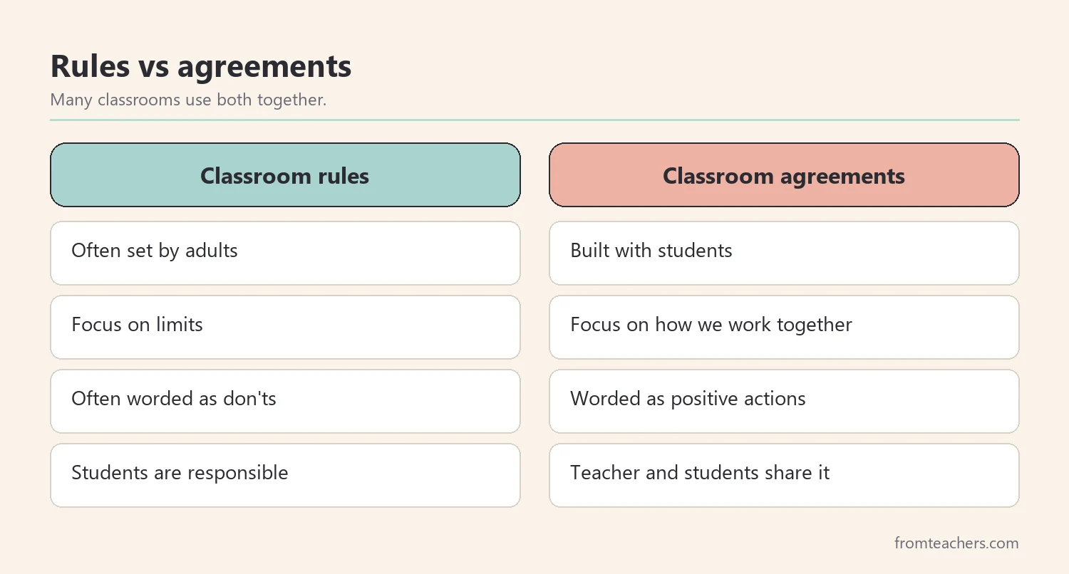 Comparison of classroom rules and classroom agreements across focus, authorship, tone, and who is responsible