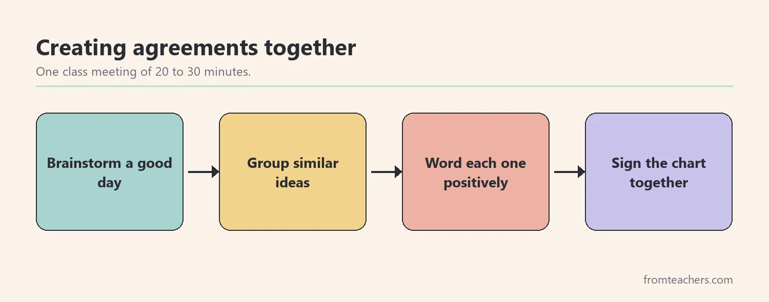 Four-step flow for creating agreements: brainstorm, group ideas, word positively, sign together