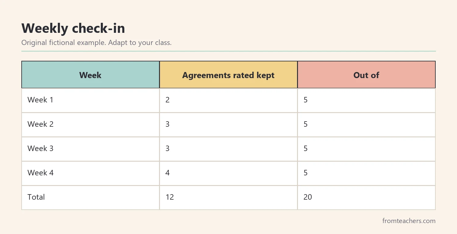 Table of a fictional class's weekly agreement check-in scores over four weeks