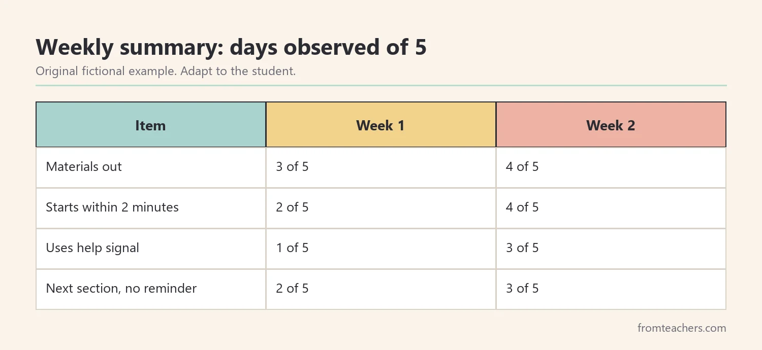 Weekly summary table showing Amir's checklist results across two weeks