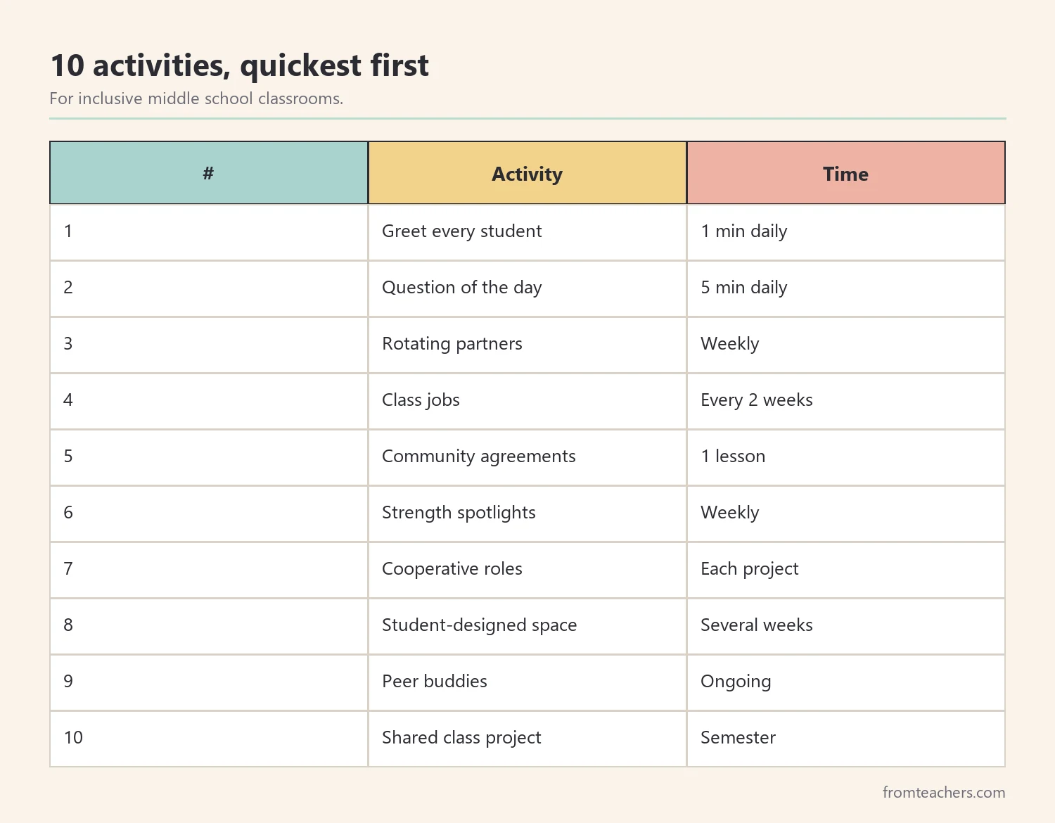 Table of ten classroom belonging activities ranked from quickest to longest