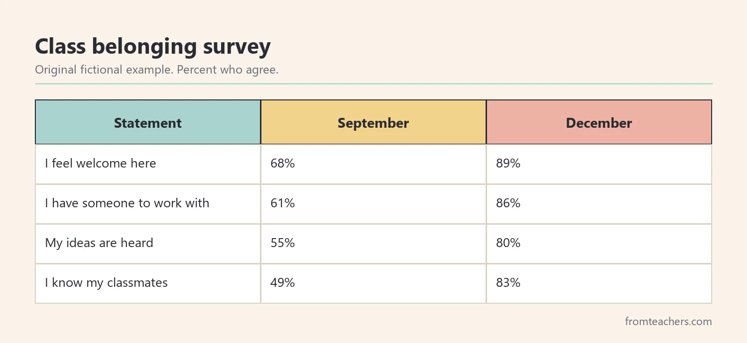 Data table of fictional class survey results on belonging across a semester