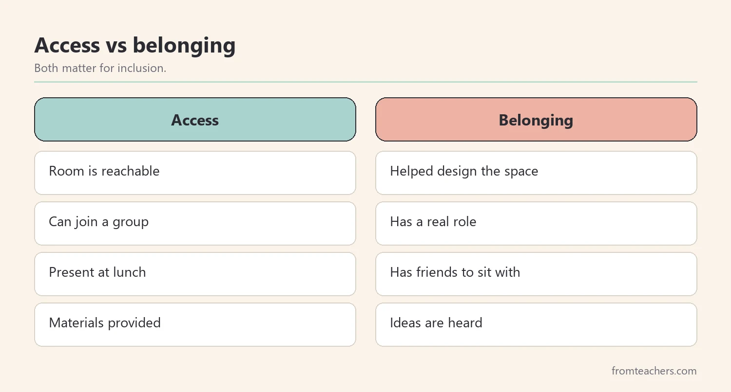 Comparison of access and belonging in an inclusive classroom