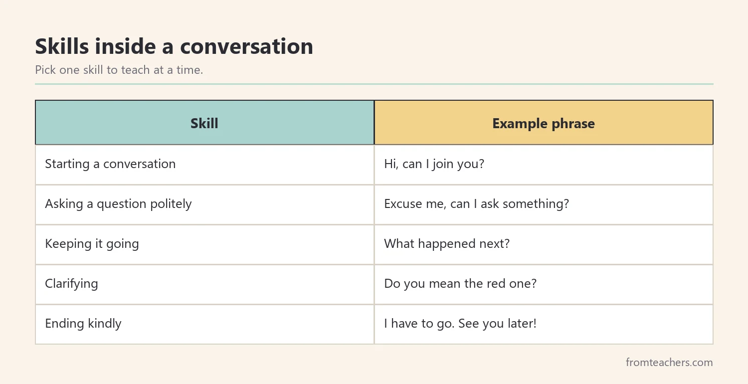 Table of five conversation skills with an example student phrase for each