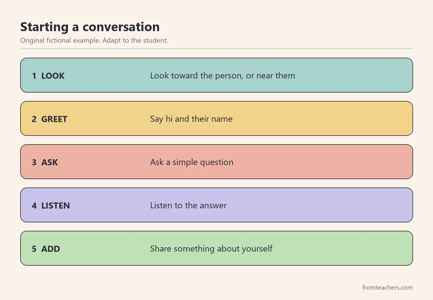 Five numbered steps for starting a conversation: look, greet, ask, listen, add