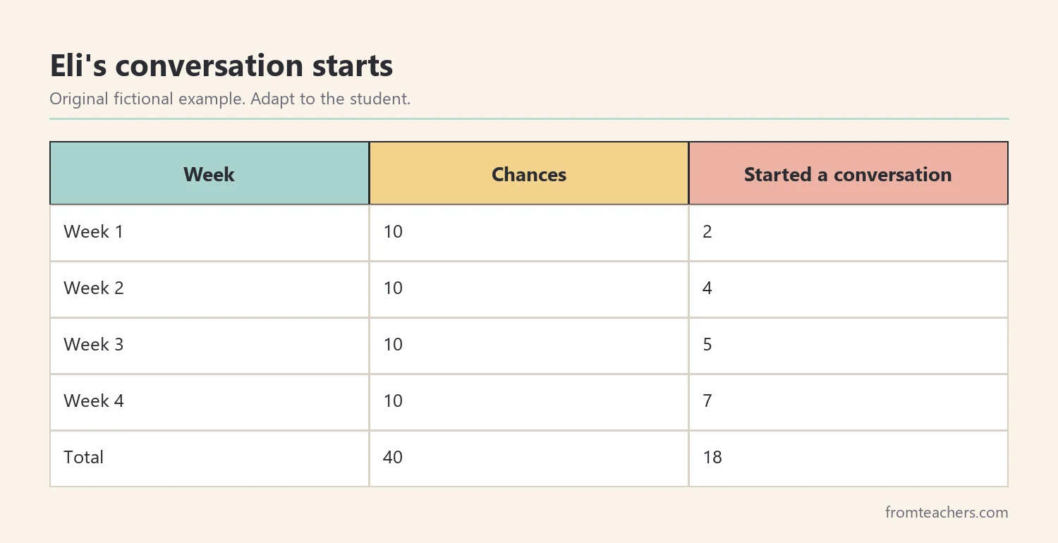 Table of a fictional student's chances and conversations started over four weeks