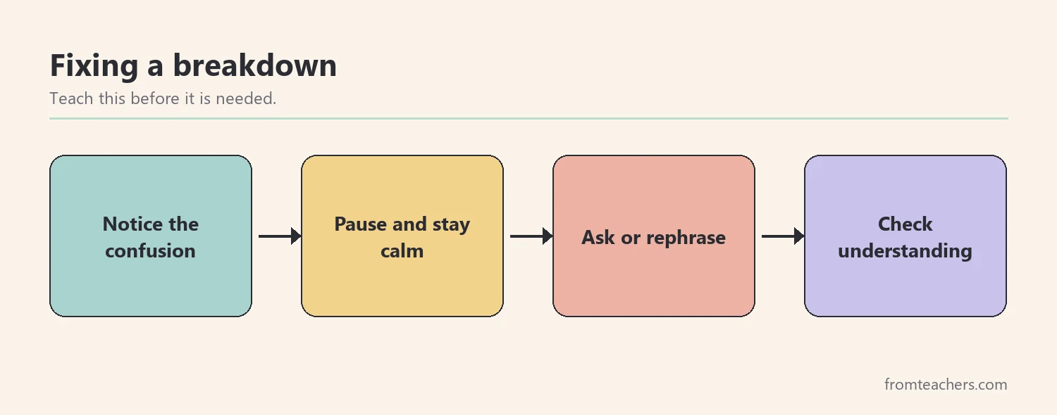 Flow of four steps to fix a communication breakdown